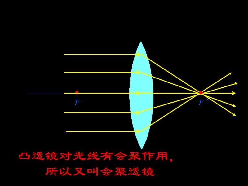 (课堂教学课件）八年级物理《第三章透镜及其应用》复习课件_第3页