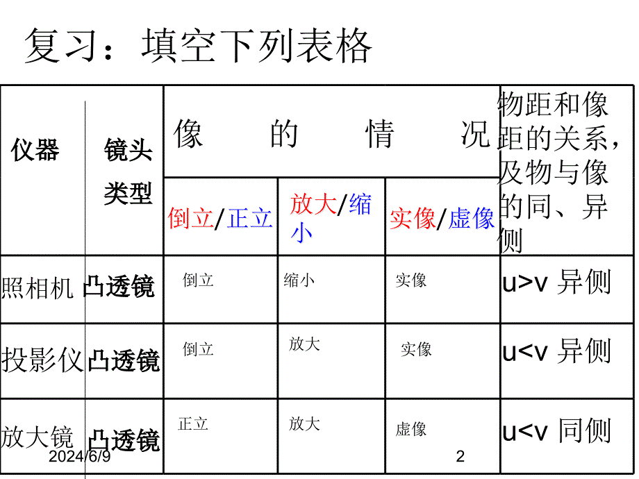 (课堂教学课件）新人教版八年级物理上册《5.3凸透镜成像的规律》课件（19）_第2页