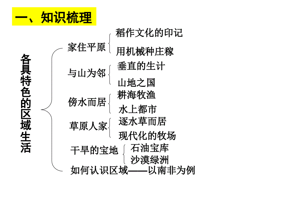 地理一轮复习4各具特色的区域生活 课件_第3页