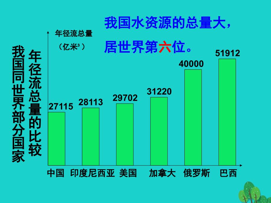 江苏省赣榆县2017届高考地理一轮复习 资源的跨区域调配 以南水北调为例课件 新人教版_第3页