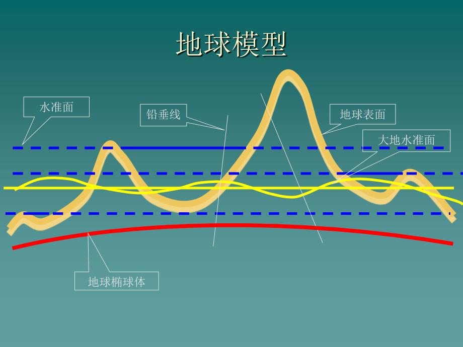 地理信息系统课件第二章_第3页