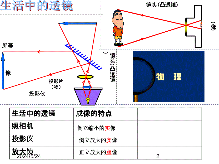 (课堂教学课件）八年级上册→探究凸透镜成像的规律_第2页