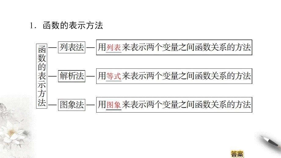 2020-2021年数学必修1课件课时分层作业：第2章 2.1 2.1.2　函数的表示方法（苏教版）_第5页