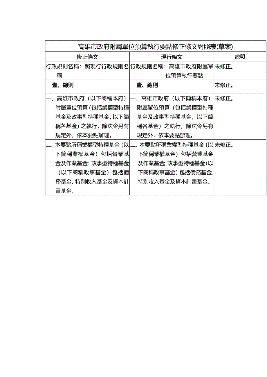 (2020年){财务管理预算编制}高雄市政府附属单位预算执行要点修正条文对照表草案_第2页