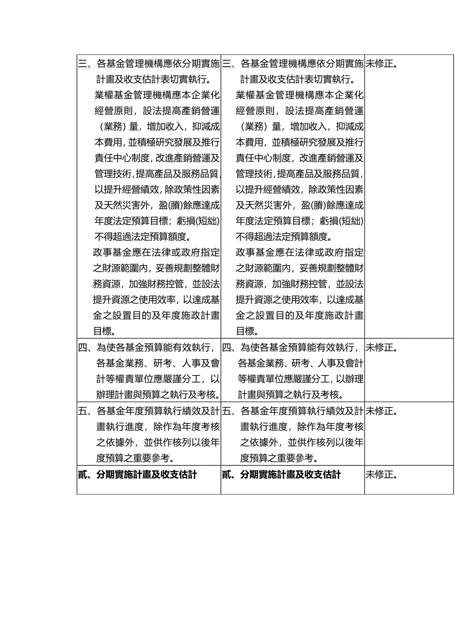 (2020年){财务管理预算编制}高雄市政府附属单位预算执行要点修正条文对照表草案_第3页