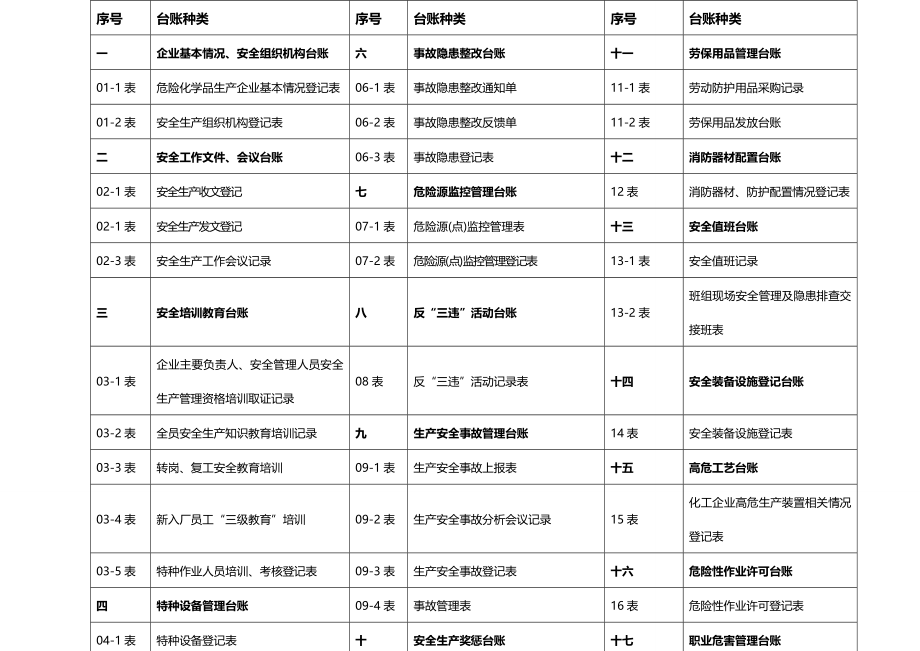 (2020年){安全生产管理}某建设集团安全生产管理台账_第3页