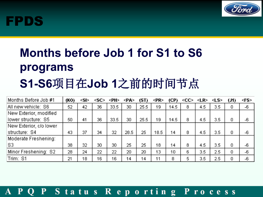 XXXX0312福特APQP状态报告程序-APQP(Ford)-第一部分精编版_第4页