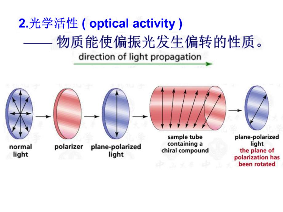 手性分子与旋光异构课件_第4页