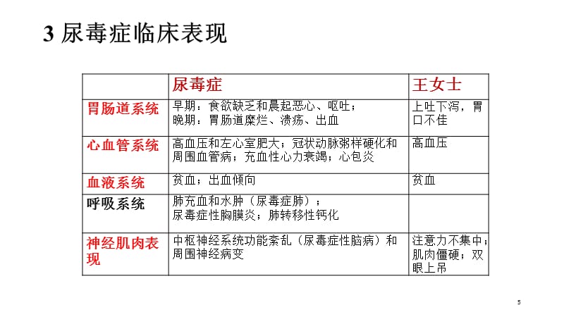 尿毒症-文档资料_第5页