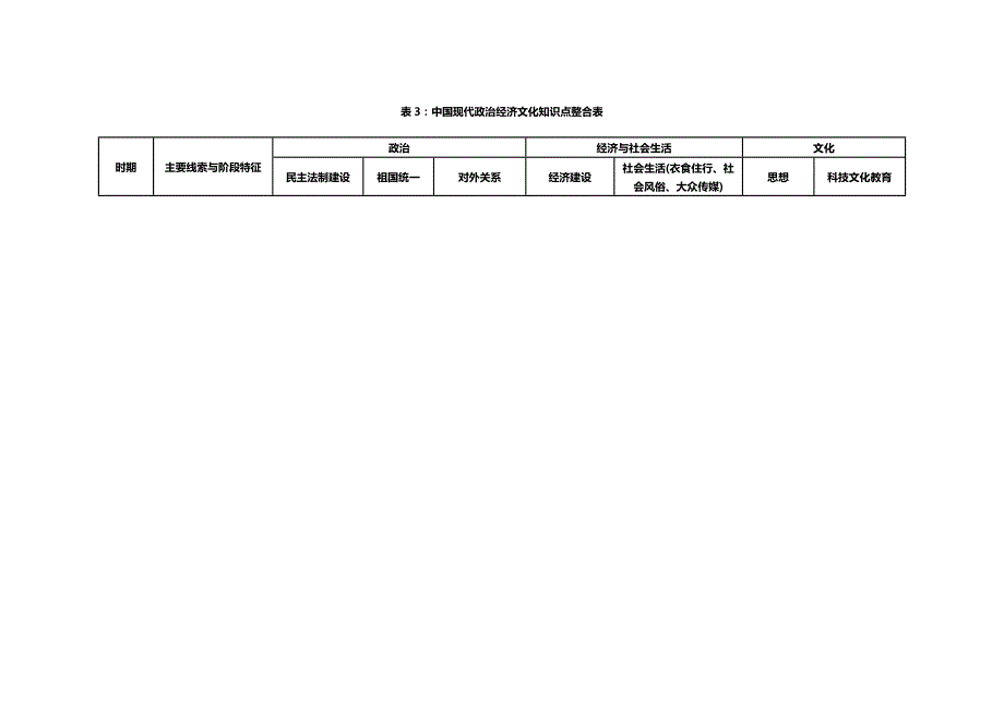 (2020年){财务管理财务知识}高考历史不用愁表中国现代政治经济文化知识点整合表_第2页