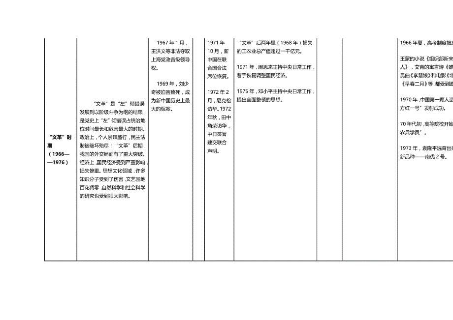 (2020年){财务管理财务知识}高考历史不用愁表中国现代政治经济文化知识点整合表_第5页