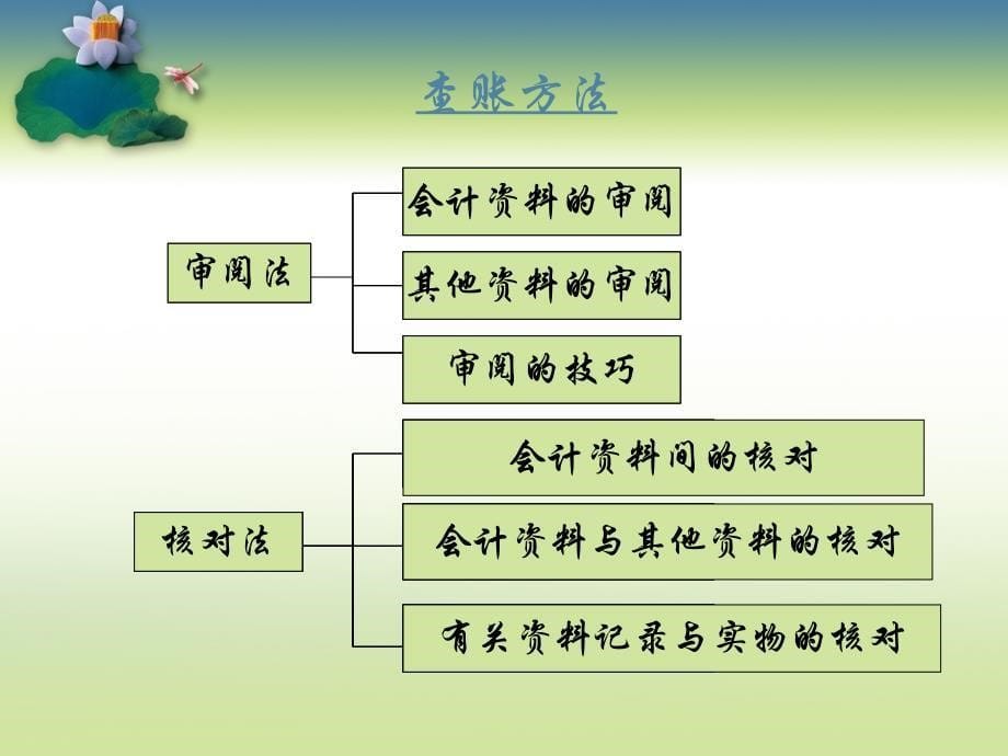 审计学基础第4章审计方法、审计证据与审计工作底稿复习课程_第5页