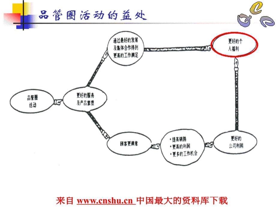 品管圈-QCC概~1（ppt 22)精编版_第5页