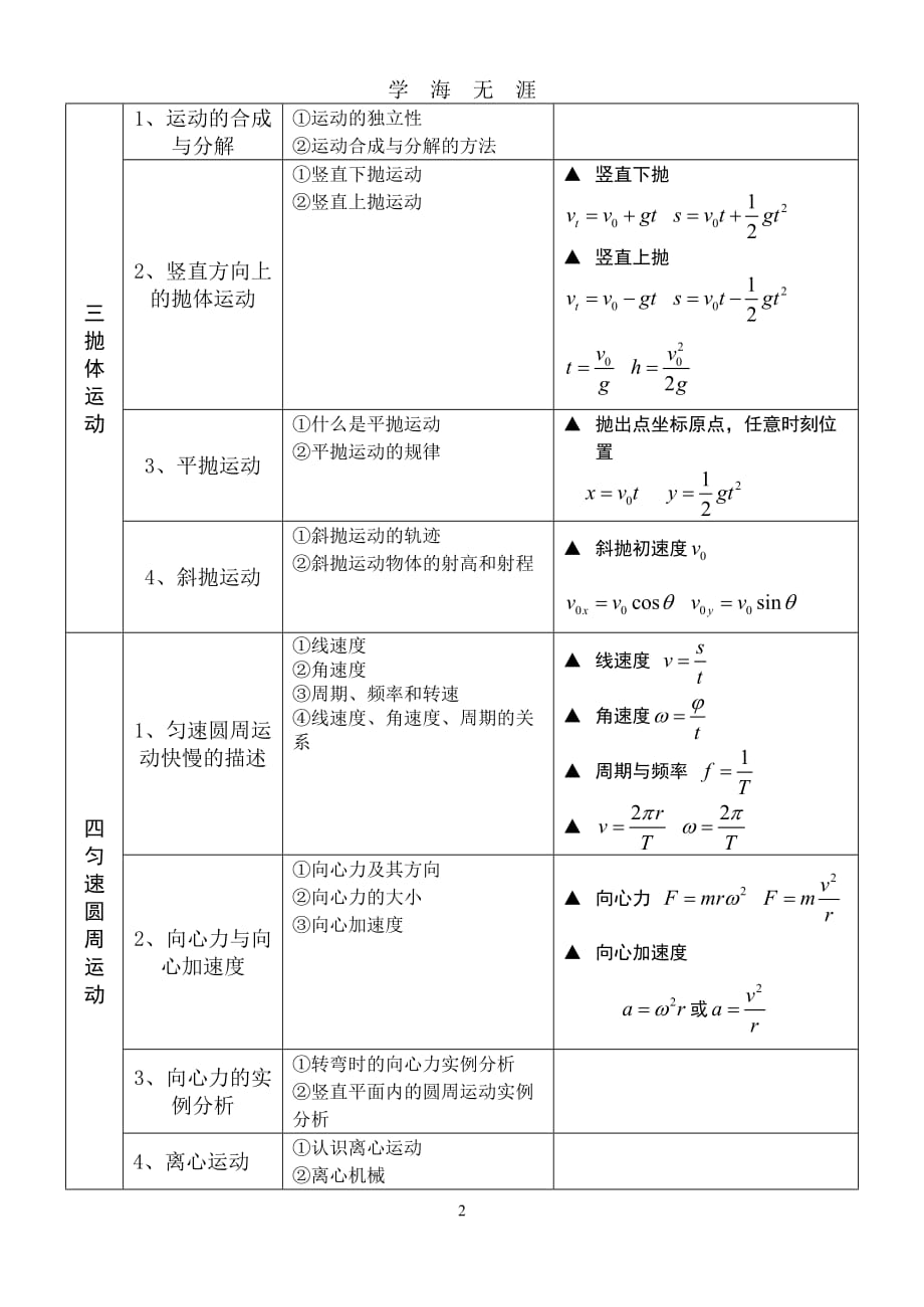 高中物理必修2知识点总结（2020年九月整理）.doc_第2页