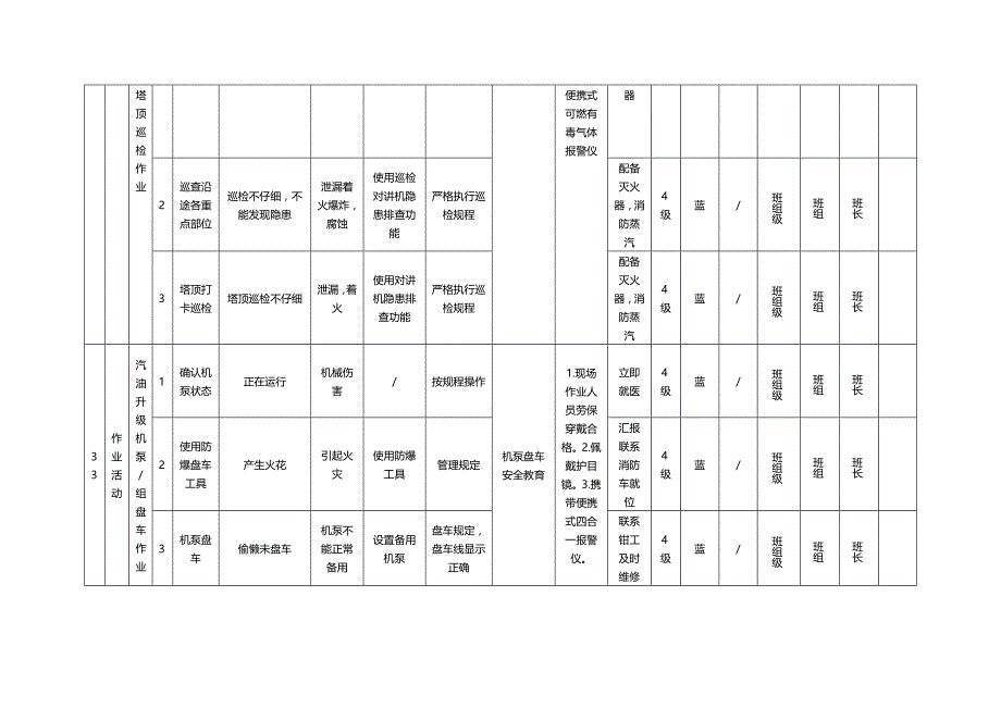 (2020年){财务管理风险控制}已交烷基化作业活动风险控制清单_第3页