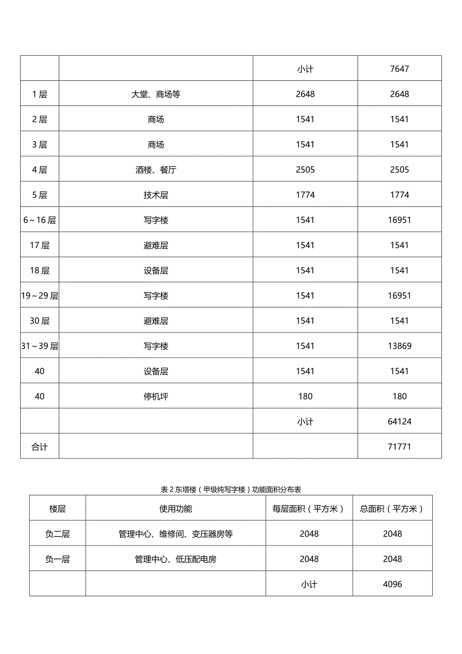 (2020年){财务管理财务报告}某市某商业大厦项目财务分析报告_第3页