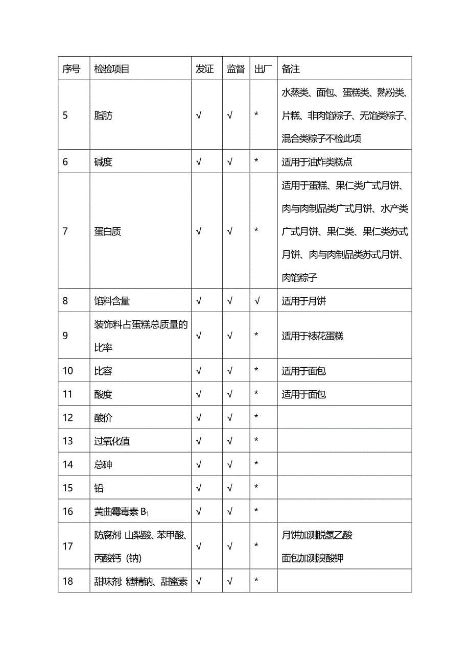 (2020年){生产管理知识}糕点生产许可证审查细则_第5页