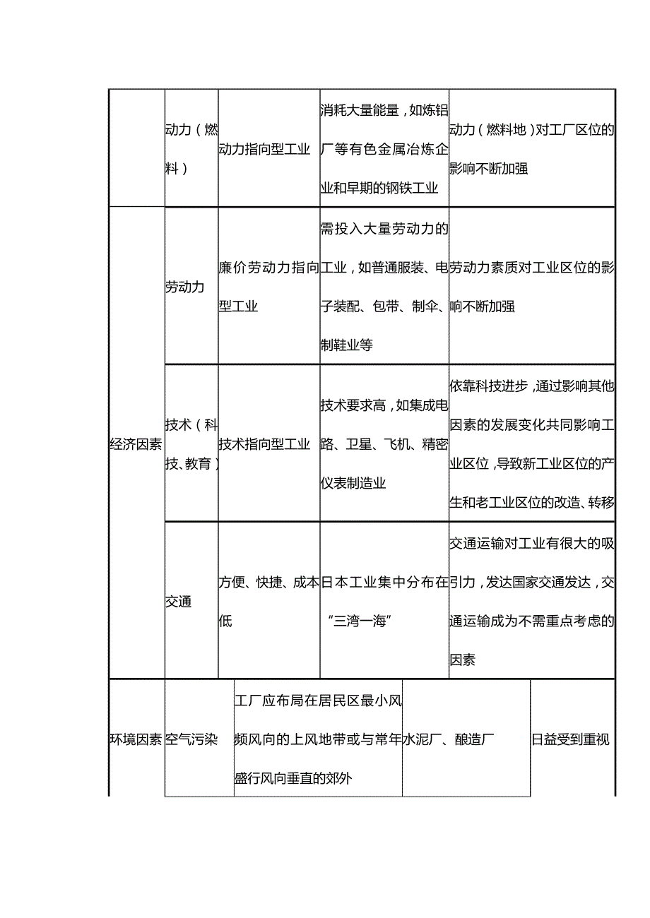 (2020年){生产管理知识}生产活动与地域联系专题工业建议课时_第4页