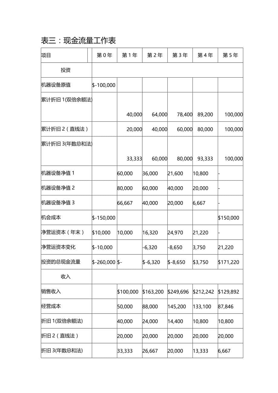 (2020年){财务管理财务报告}投资财务可行性分析报告_第5页