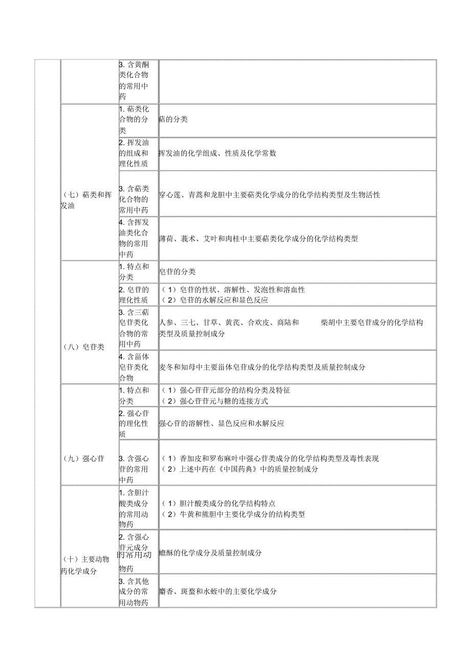 执业药师考试大纲-中药_第5页