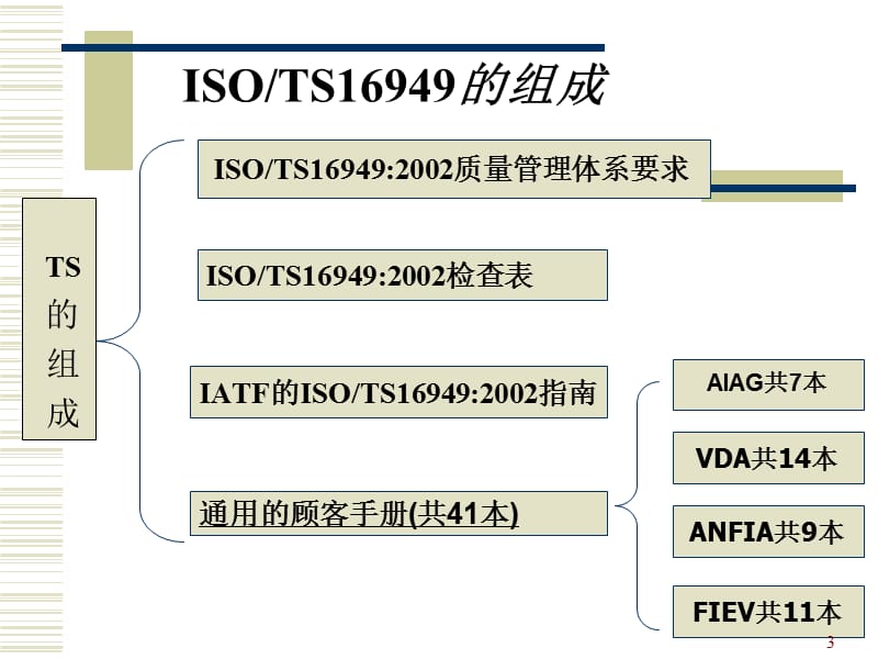 如何推进实施TS16949幻灯片（PPT51页)精编版_第3页