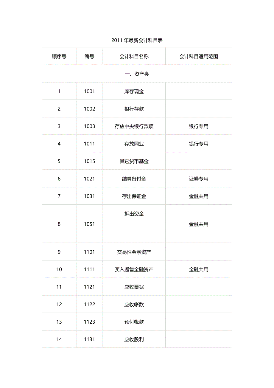 (2020年){财务管理财务表格}某某某年最新会计科目表_第2页