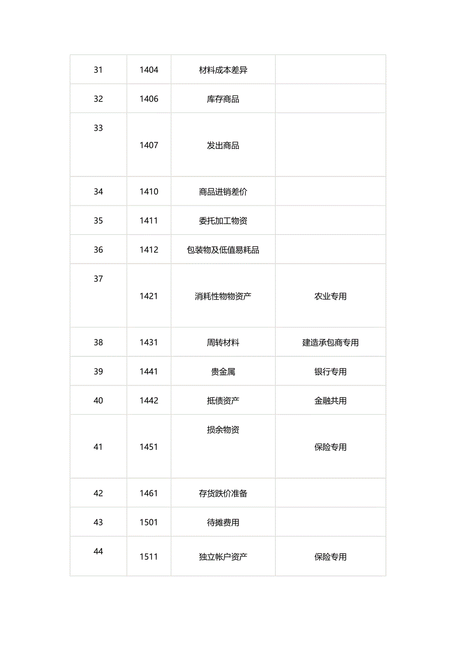 (2020年){财务管理财务表格}某某某年最新会计科目表_第4页