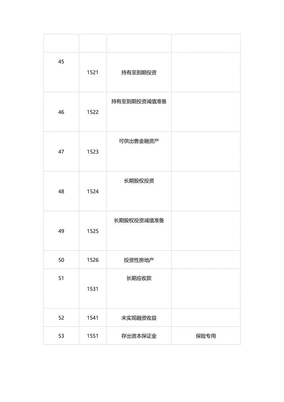 (2020年){财务管理财务表格}某某某年最新会计科目表_第5页