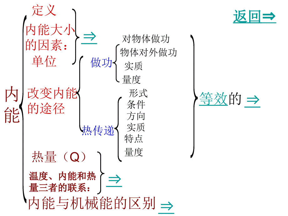 内能与热机复习课件沪科版_第2页