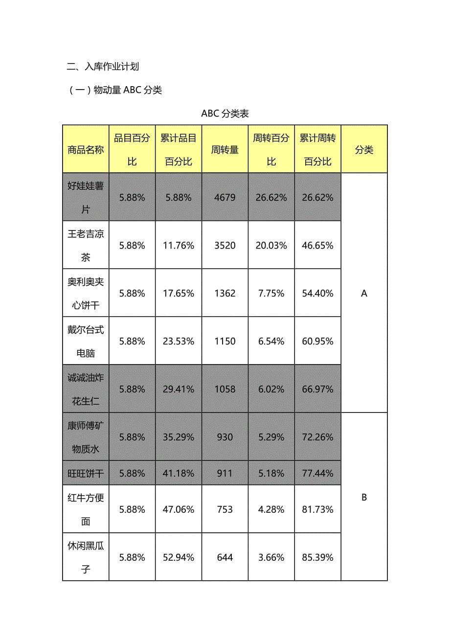 (2020年){仓库规范管理}仓储配送作业优化方案设计_第5页