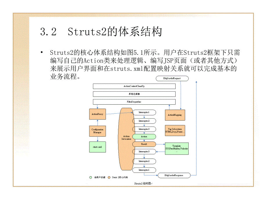 Struts2的核心概念课件_第3页