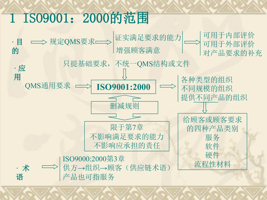 ISO9001理解与实施(1)精编版_第2页