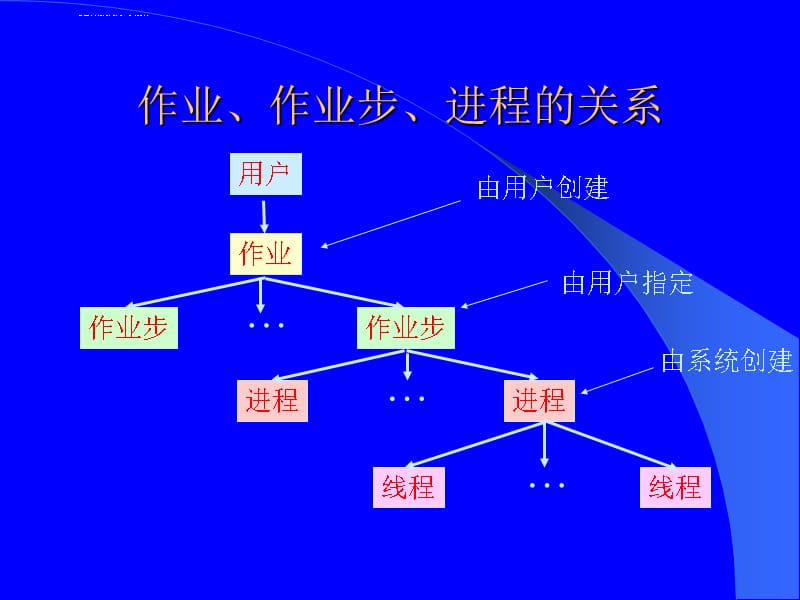 System操作系统用户界面课件_第5页