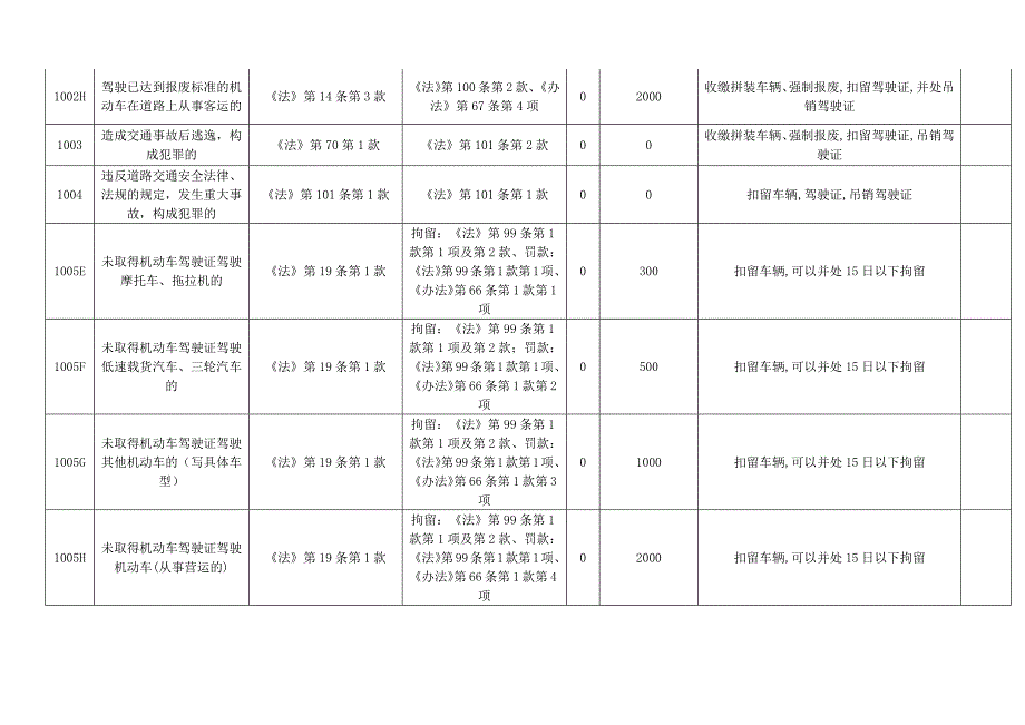 5825编号安徽省交通违法行为代码、处罚依据、处罚标准及记分分值_第2页