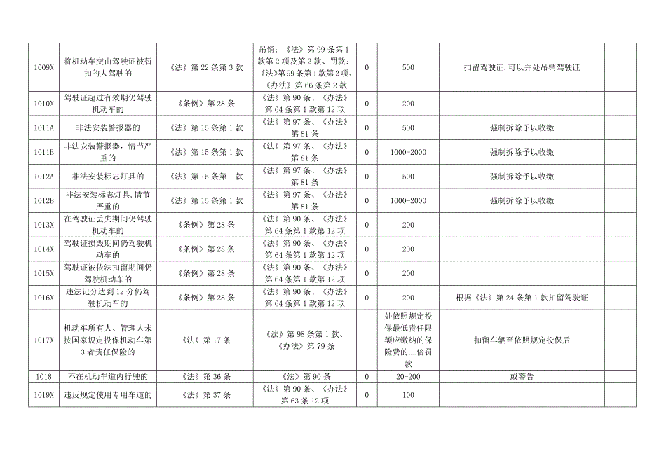 5825编号安徽省交通违法行为代码、处罚依据、处罚标准及记分分值_第4页