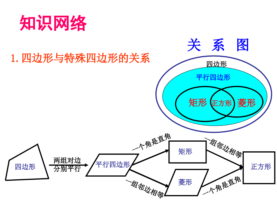 四边形小结与复习公开课课件_第2页