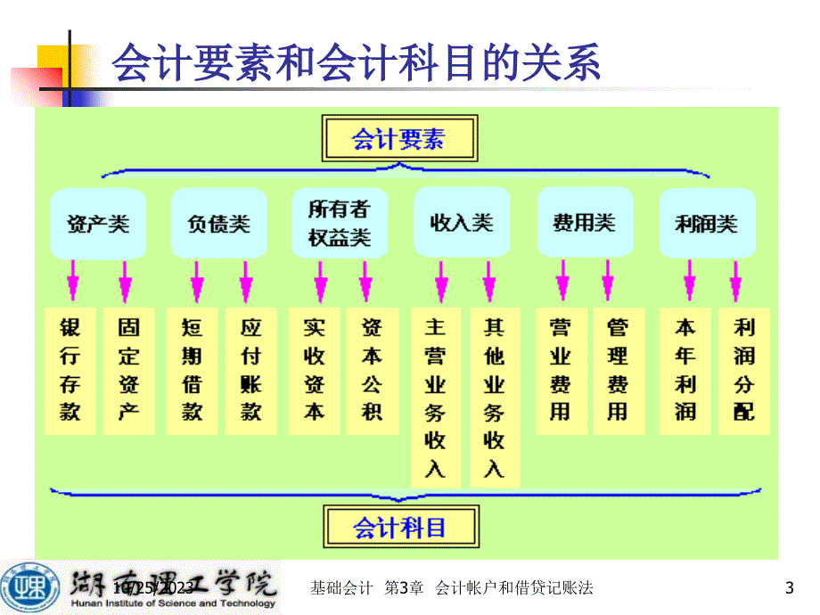 会计科目和账户课件_第3页