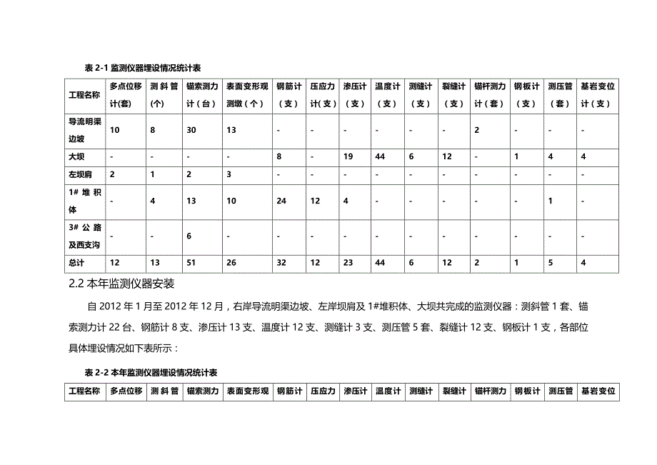 (2020年){安全生产管理}枕头坝级水电站某某某年安全监测年报_第3页