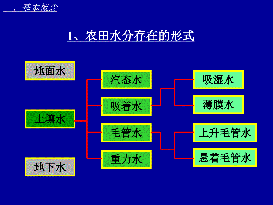 农田水分状况课件_第4页