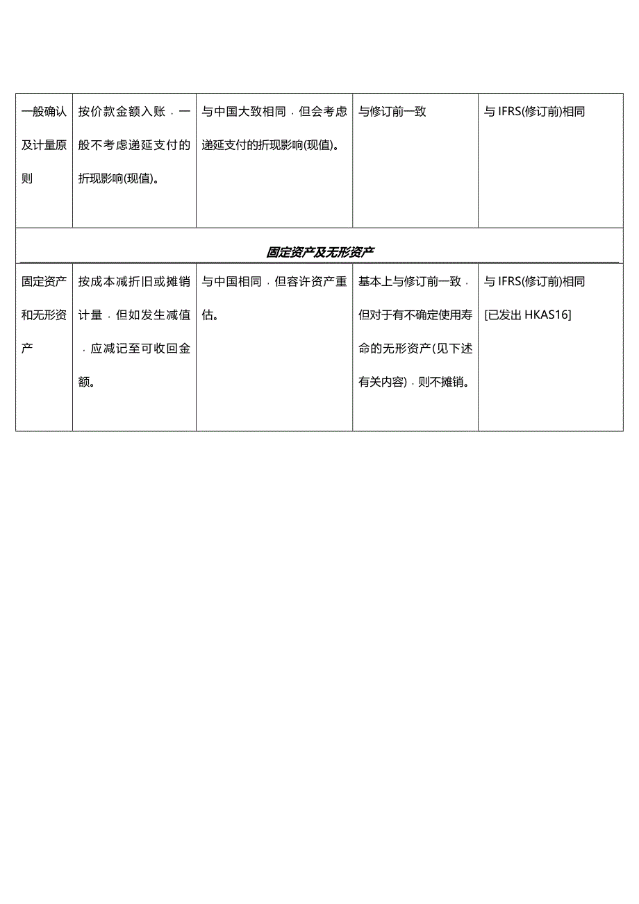 (2020年){财务管理财务表格}企业会计核算比较表_第2页