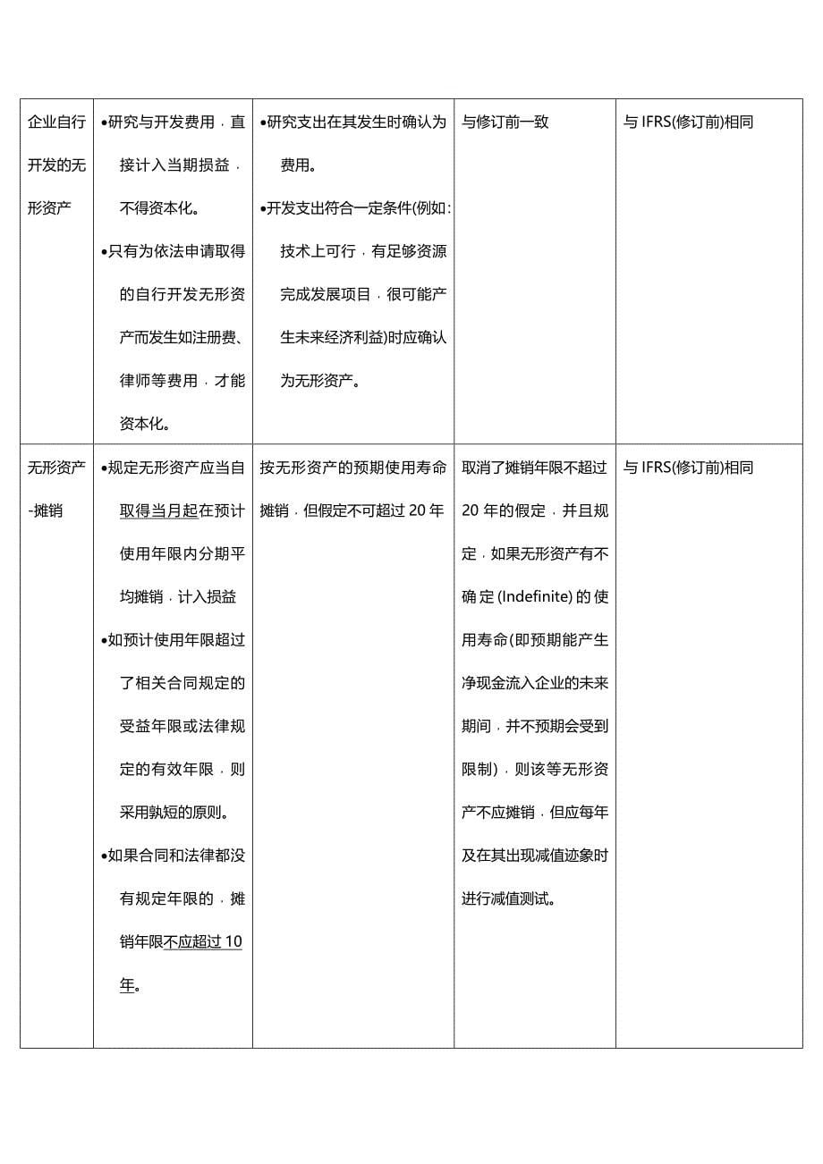 (2020年){财务管理财务表格}企业会计核算比较表_第5页