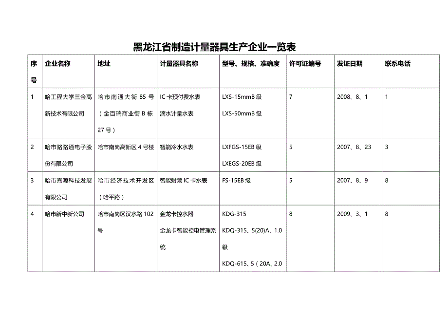 (2020年){生产制度表格}某某省制造计量器具生产企业览表_第2页