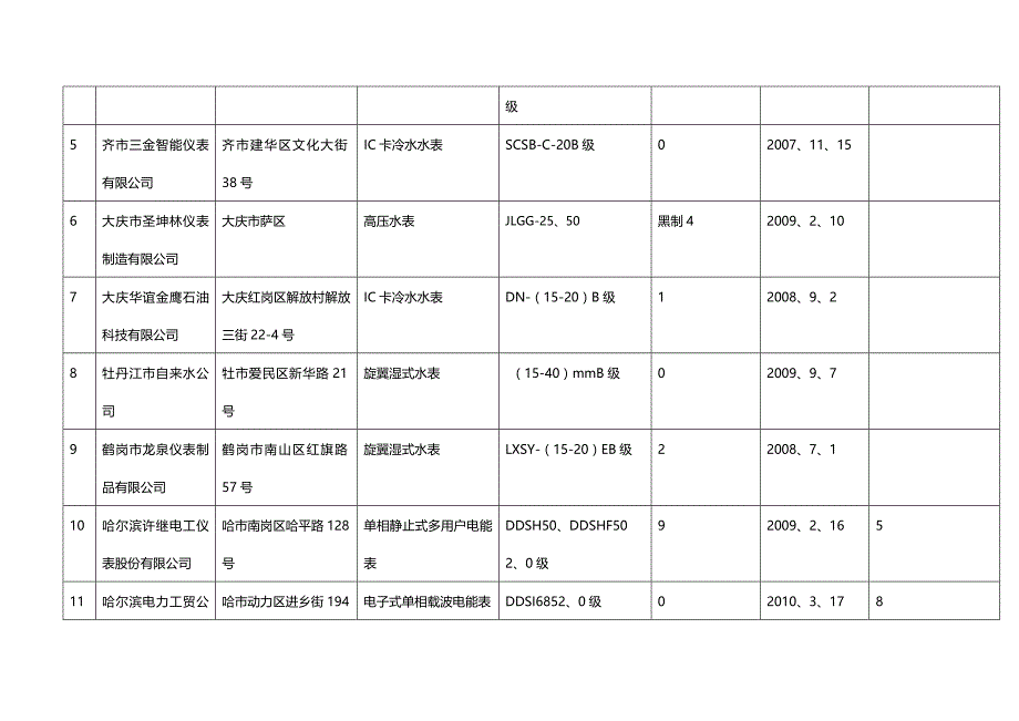 (2020年){生产制度表格}某某省制造计量器具生产企业览表_第3页