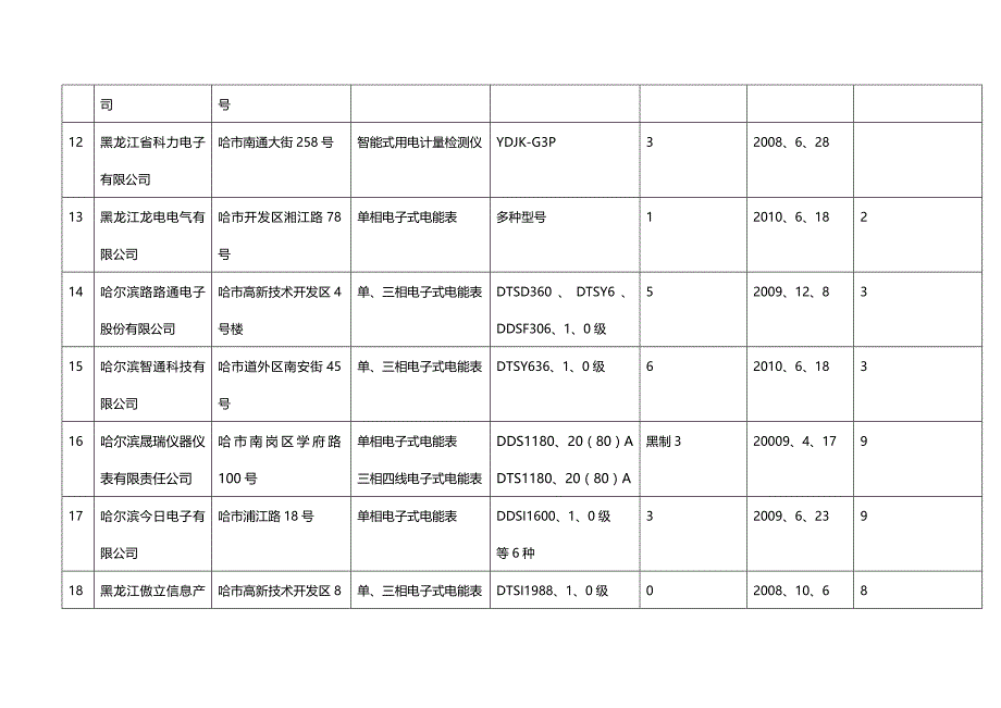 (2020年){生产制度表格}某某省制造计量器具生产企业览表_第4页