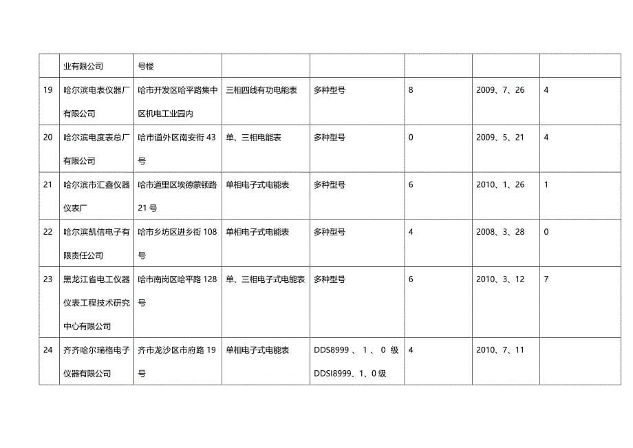 (2020年){生产制度表格}某某省制造计量器具生产企业览表_第5页