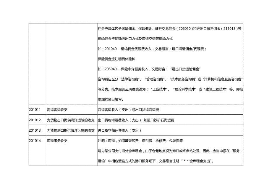 (2020年){财务管理财务知识}新版国际收支交易编码和交易附言填写指引_第5页