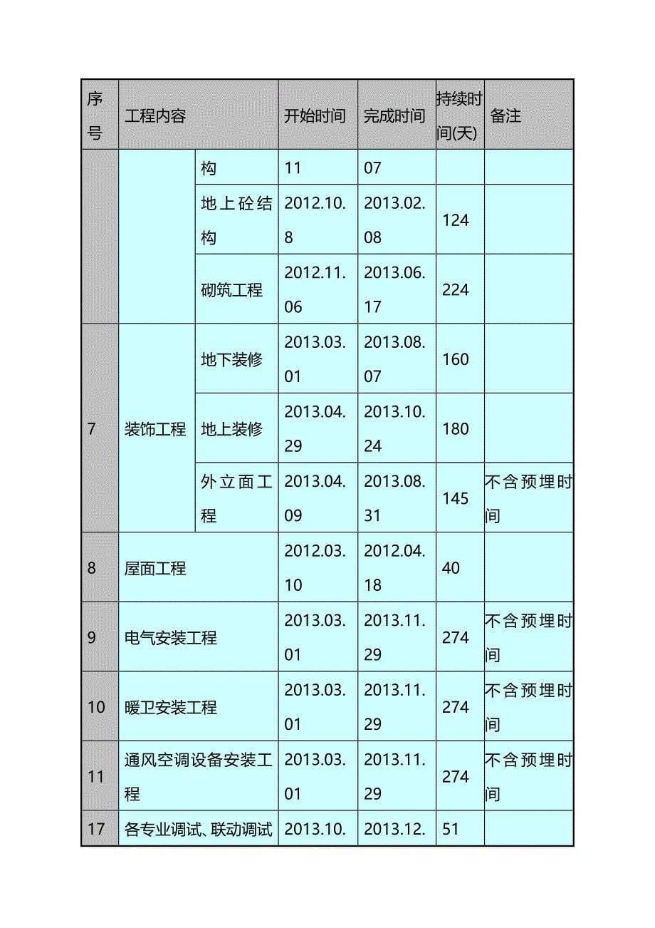 (2020年){生产管理知识}施工总进度计划保证措施_第5页