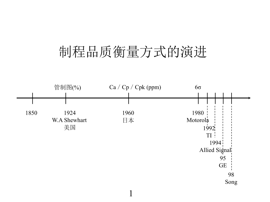 SPC统计技术296743精编版_第1页