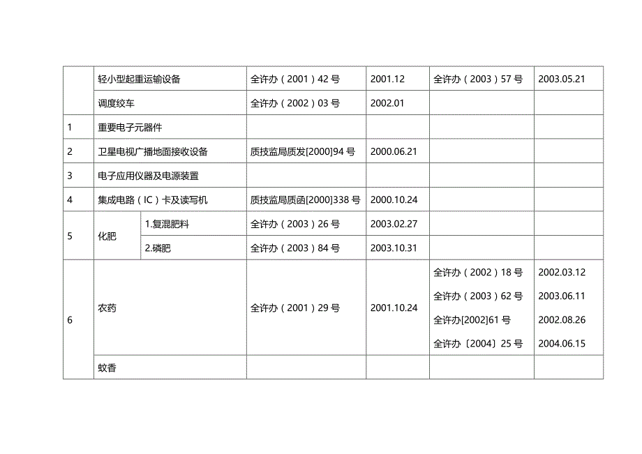 (2020年){生产制度表格}工业产品生产许可证目录及细则表格_第2页