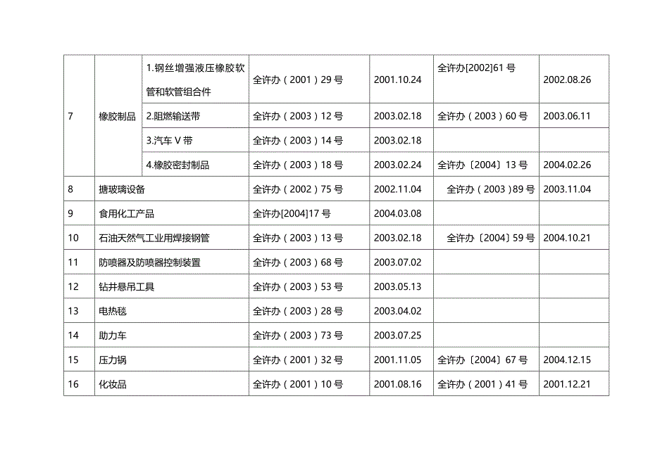 (2020年){生产制度表格}工业产品生产许可证目录及细则表格_第3页